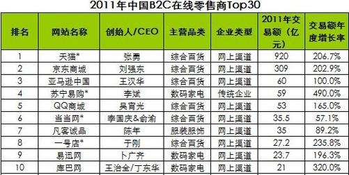 2011年前十大b2c电商(数据统计来自艾瑞)